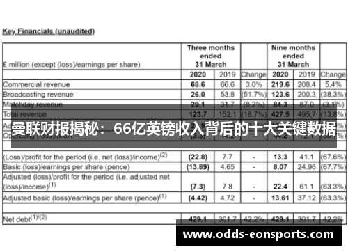曼联财报揭秘：66亿英镑收入背后的十大关键数据